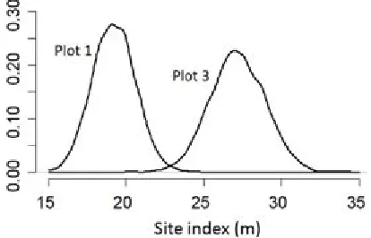 Figure 3: Derived posterior distributions of site index forplots 1 and 3. Site index for plot 2 was known preciselysince it was 25 years old.