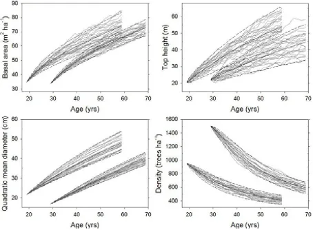 Figure 4: Base 40-yr projections for Plots 1 and 3 of pure Douglas-ﬁr plantations with initial ages of 29 and 19 yrs,respectively