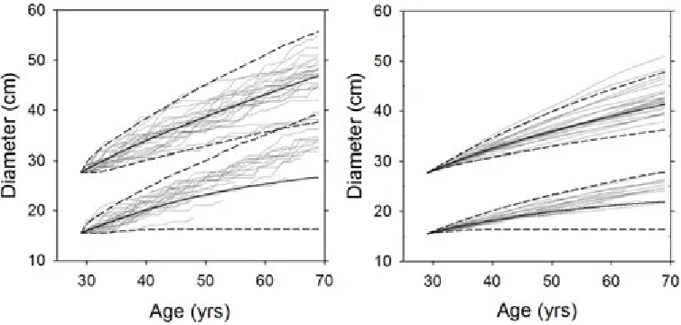 Figure 5: Diameter growth projections for arbitrarily chosen trees 1 and 2 from Plot 1 for the base projection (left)and projection where residual error for diameter growth was set to zero (right)