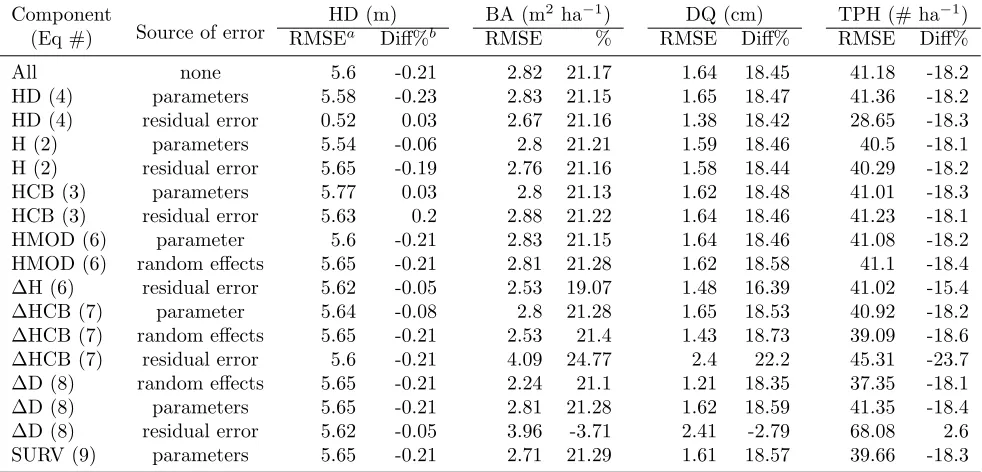 Table 6: Eﬀects of individually removed sources of error for a single component equation, with the componentequation and source listed.Results are 40-yr projections for Plot 1 only showing residual error (RMSE), andpercentage diﬀerence (Diﬀ%) compared to a purely deterministic projection.