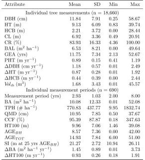 Table 2: Attributes of the individual trees and plots used for constructing the equations.