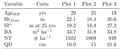 Table 3: Variable states as inventoried, derived or projected for individual tree i or stand level