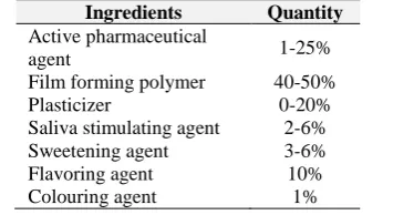 Table 2: Composition of fast dissolving oral film Ingredients  Quantity 