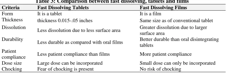 Table 3: Comparison between fast dissolving, tablets and films Fast Dissolving Tablets  Fast Dissolving Films 