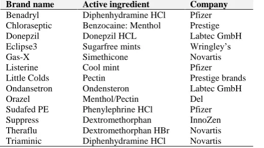 Table 5: Examples of commercially available fast dissolving oral films Brand name  Active ingredient Company  
