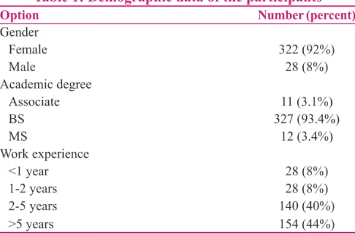 Table 1: Demographic data of the participants