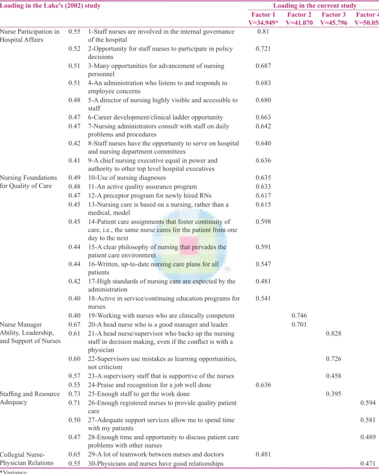 Table 2: Exploratory factor analysis of selected items of the nursing work index