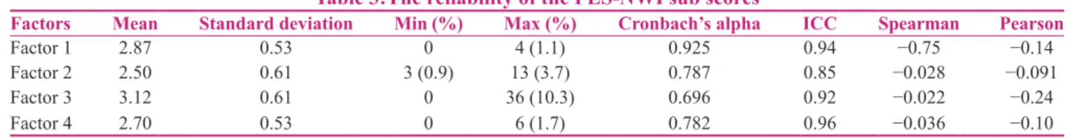 Table 3:The reliability of the PES‑NWI sub scores