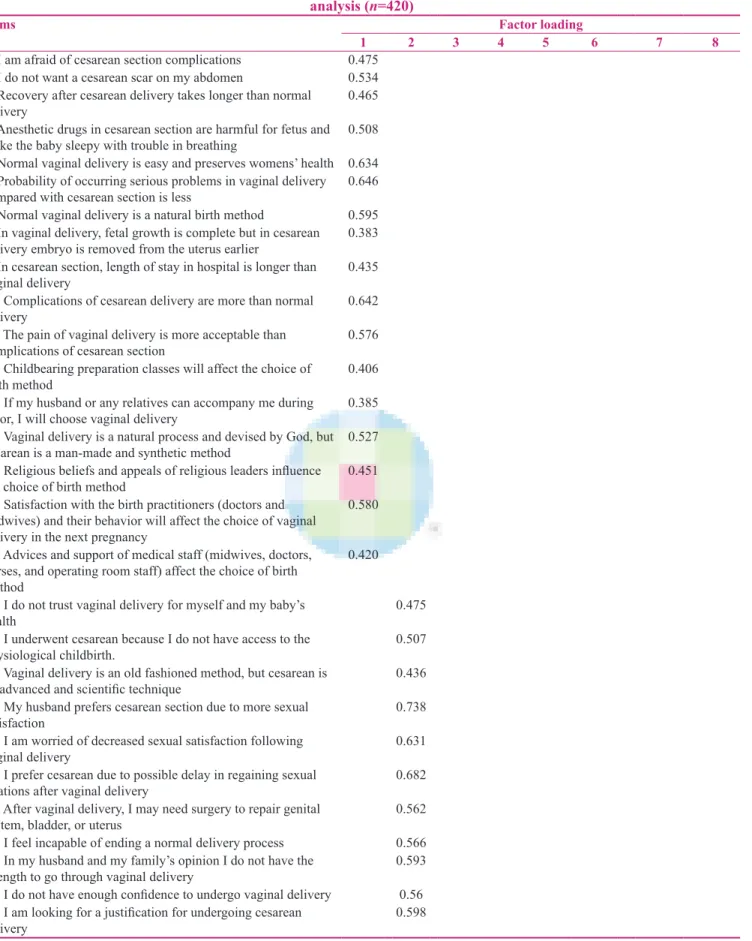 Table 2: Attitude toward birth method selection scale and its factor loading obtained from exploratory factor  analysis (n=420)