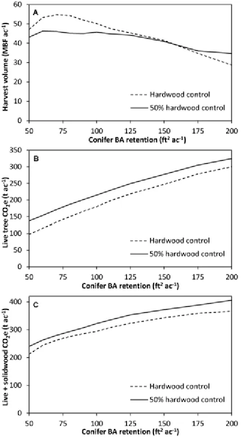 Figure 2: Total harvest volume (A) and average car-bon storage in live trees (B) combined with solid-woodin year 0, 20, 40, 60, and 80