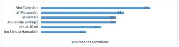 Figure 1: Frequency of Quotations Written by Authors from Group II in "The Large Arabic Dictionary." 