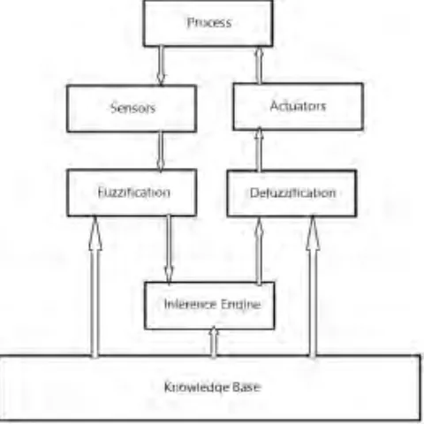 Figure 9: Fuzzy logic controller.