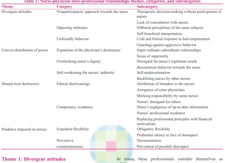 Table 1: Nurse-physician inter-professional relationships themes, categories, and subcategories SubcategoryCategoryTheme Therapeutic	decision‑making	without	participation	of	 nurses Lack	of	consultation	with	nursesNonparticipatory	approach	towards	the	nurs