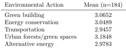 Figure 2:Top priority method to address climatechange.