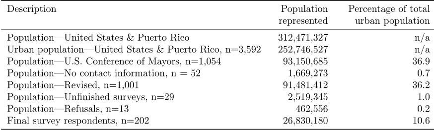 Table 2: Survey respondents and nonrespondents compared to all U.S. MCPA cities