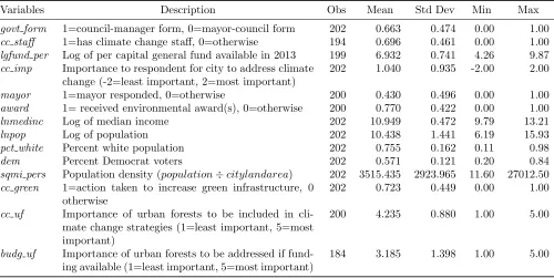 Table 4: Descriptive statistics for independent variables