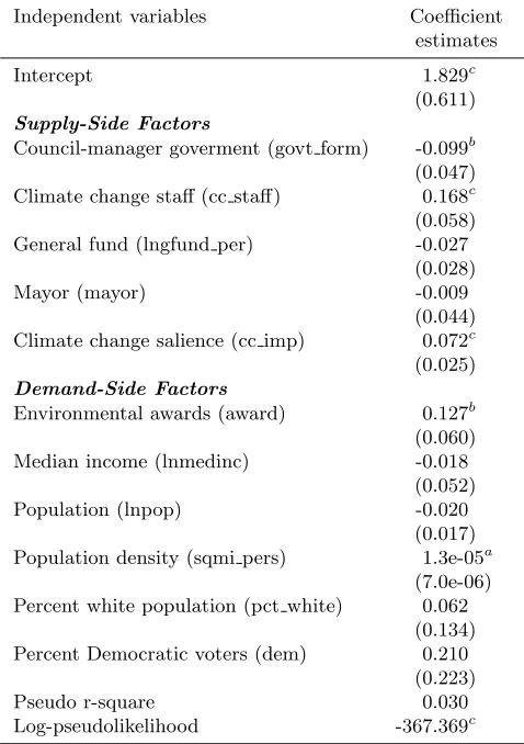Table 5: Poisson regression for number of climate changeactions taken in respondent’s city (n=187)
