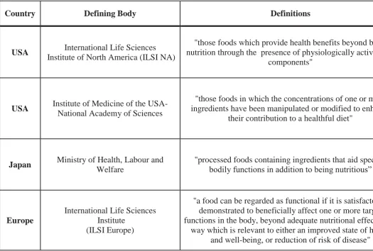 Table 2. 1. Definition of functional foods as defined by various governing bodies in Japan, USA and Europe 