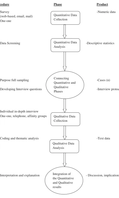 Table 3. 3. A presentation of sequential mixed method design (Ivankova et al., 2006)