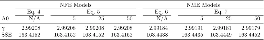 Table 1: Global parameter estimates and residual of sum of square errors (SSE) for NFE and NME models.