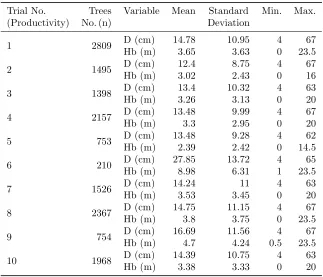 Table 1: Descriptive statistics of measured variables