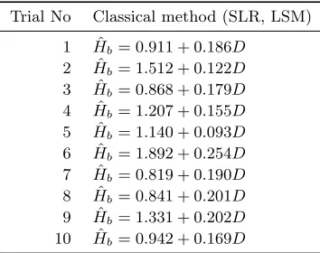 Figure 4: Autocorrelation of the variance of the breast height diameter D (a: Trial 1, b: Trial 2, c: Trial 3, d: Trial4, e: Trial 5, f: Trial 6, g: Trial 7, h: Trial 8, i: Trial 9, j: Trial 10).