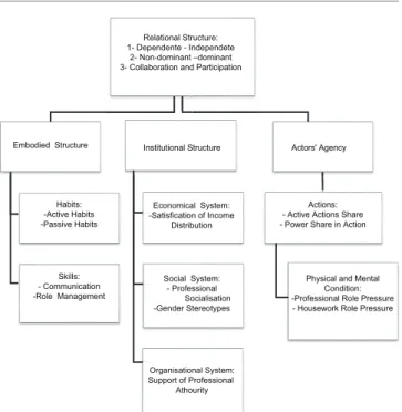 Figure 1: The theoretical model of effective factors on the patterns of  nurse-physician relationship