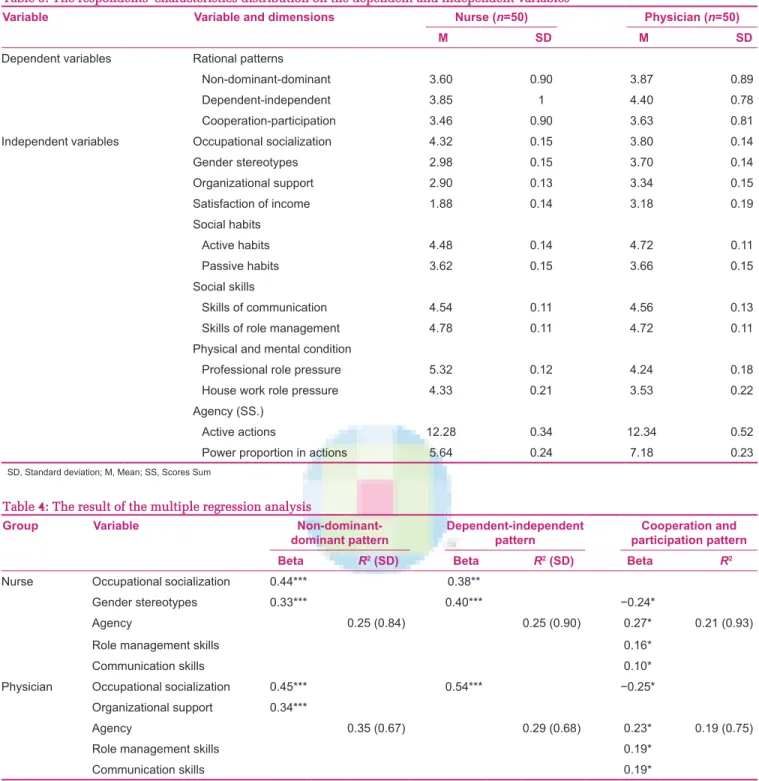 Table 3: The respondents’ characteristics distribution on the dependent and independent variables