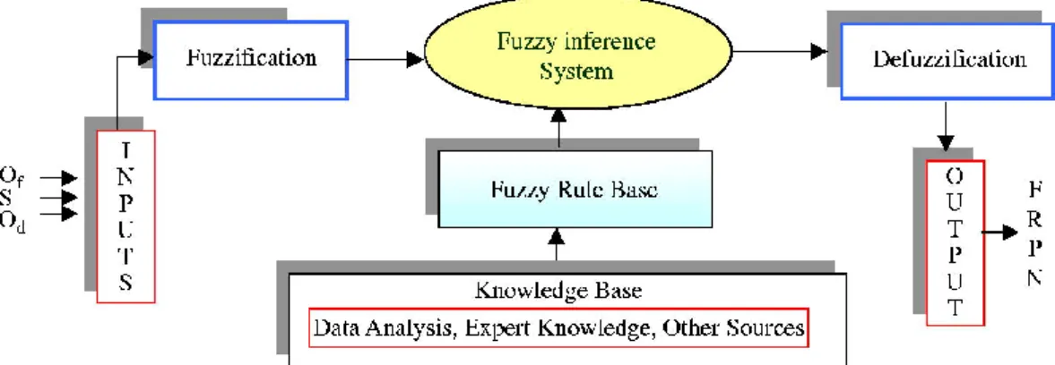 Figure 5 Architecture of fuzzy decision making system. Adopted from Emerald Insight (2014) 