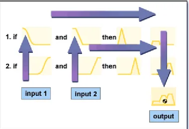 Figure 7 Fuzzy Inference Diagram. Adopted from MathWorks (2014e)  