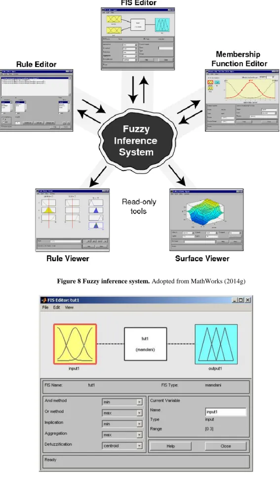 Figure 8 Fuzzy inference system. Adopted from MathWorks (2014g) 