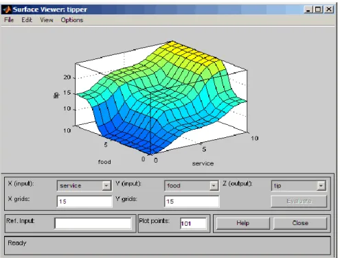 Figure 13 Surface Viewer. Adopted from MathWorks (2014g) 