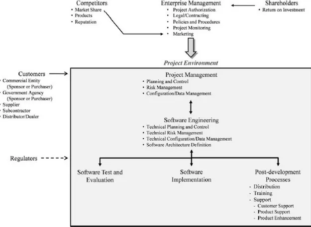 Figure 15 Role of software engineering within a project environment. Adopted  from (Schmidt, 2009, p.58).