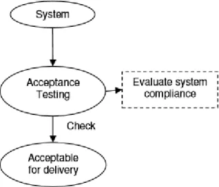 Figure 16 Acceptance testing. Adopted from Khan (2011). 