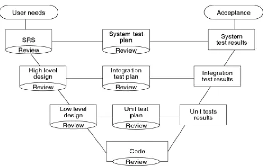 Figure 17 Verification, validation and testing: schematic. Adopted from Kelkar (2009, p