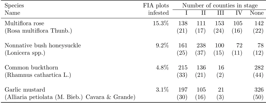 Table 2: Proportion of FIA plots infested by NNIPs, number (proportion in parenthesis) of counties in diﬀerentinvasion stages based on the 2005-2006 survey data of nonnative invasive plants.