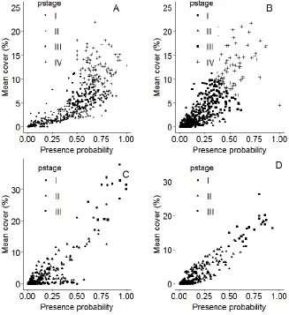 Figure 4: The relationship between the estimated county-level presence probability (pp) and mean cover rate (%)Figure 4