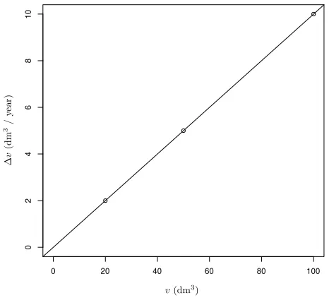 Figure 1: Artiﬁcial example of a perfect non-causal relation-ship, estimating tree volume growth increment from currenttree volume (see text).