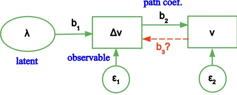 Figure 2: A path diagram for the model behind the exampleof Section 2. The dashed arrow represents a possible “real”size eﬀect.