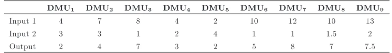Table 2. The data of the eight DMUs.