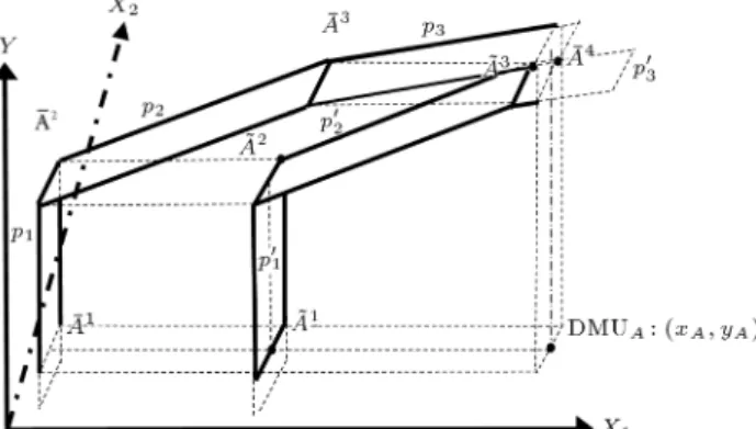 Figure 1. The benchmarking region of eciency (Case 1).