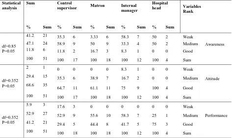 Table 1: The percent of grade related to the points of managers awareness on the basis of responsibility according to controlling nosocomial infection and health of hand Statistical Sum  Control Hospital 