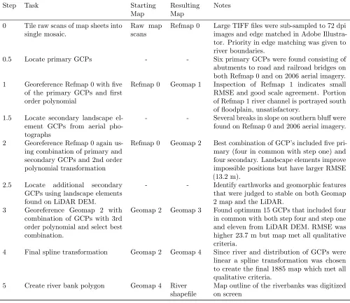 Table 1: Steps used and resulting map products produced during procedure used to create a polygon portraying thebanks of the Congaree River in 1885.