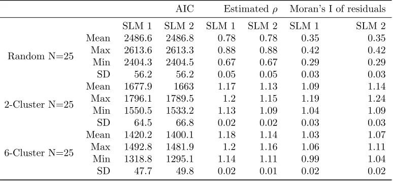 Table 1: Results of simulation study, where SLM 1 uses the spatial weight matrix W∗ and SLM 2 uses the modiﬁedspatial weight matrix W ∗ ∗.