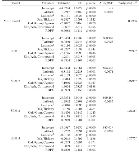 Table 2: The results of multiple linear regression (MLR) model and four spatial lag models (SLMs) to map thepresence probability of multiﬂora rose in the Upper Midwest counties.