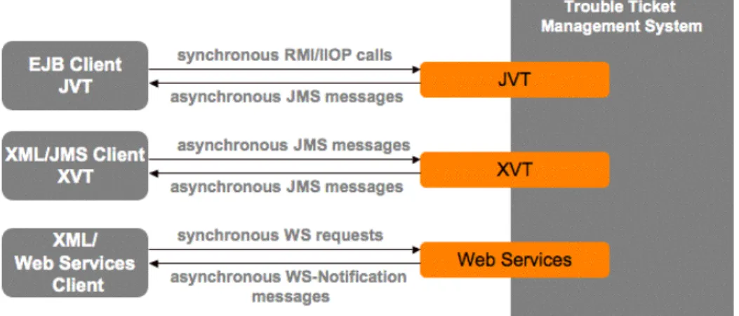Figure 2: OSS/J Trouble Ticket API Interaction Profiles 
