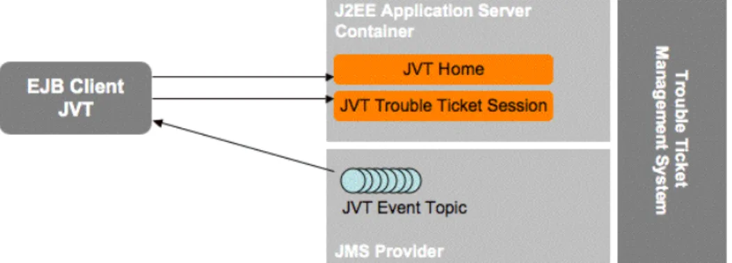 Figure 3: Resources of the JVT Integration Profile 