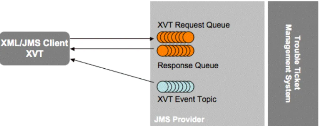 Figure 4: Resources of the XVT Integration Profile 