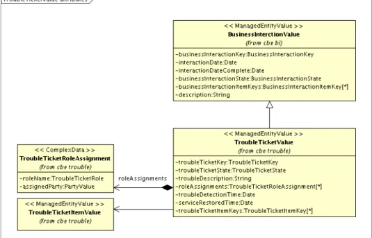 Figure 7: The TroubleTicketValue attributes 