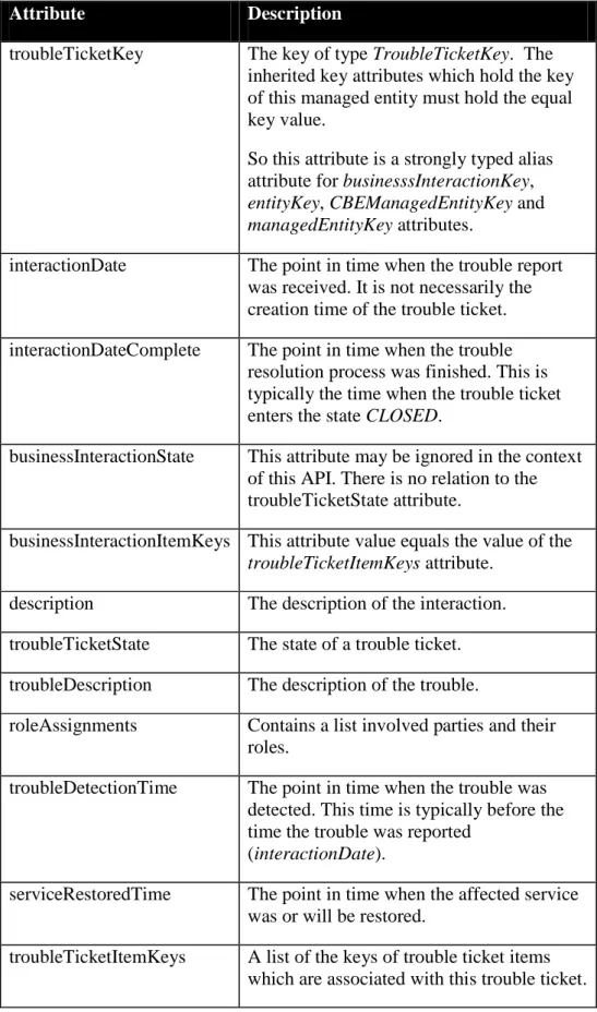 Table 1: Description of Trouble Ticket Attributes 